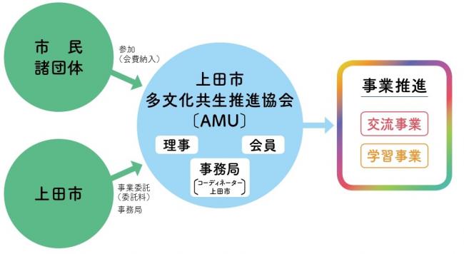 AMU組織図