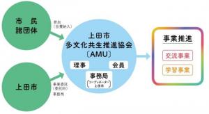 上田市多文化共生推進協会（AMU）イメージ