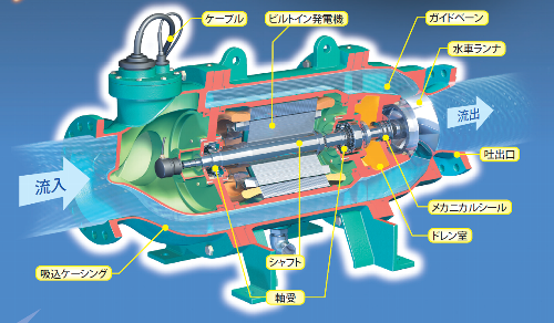 発電機構造