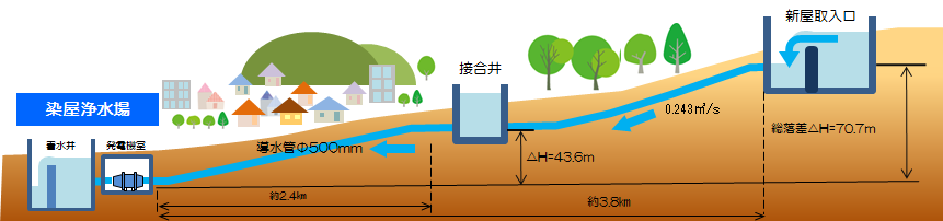 新屋から染屋