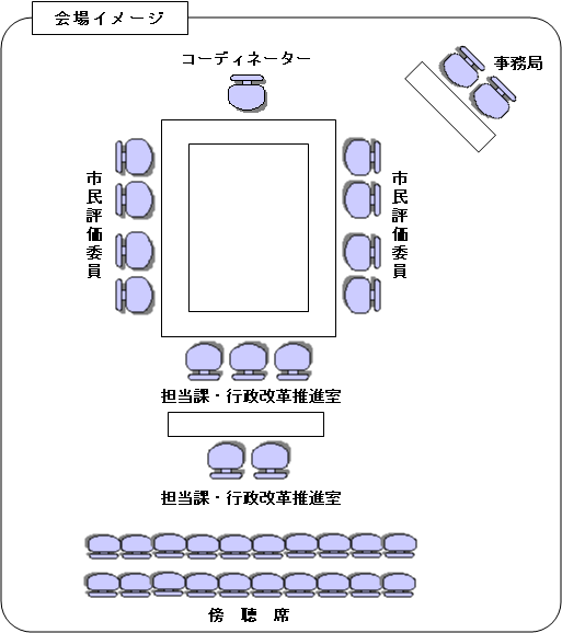 図：平成22年度事業仕分け会場イメージ