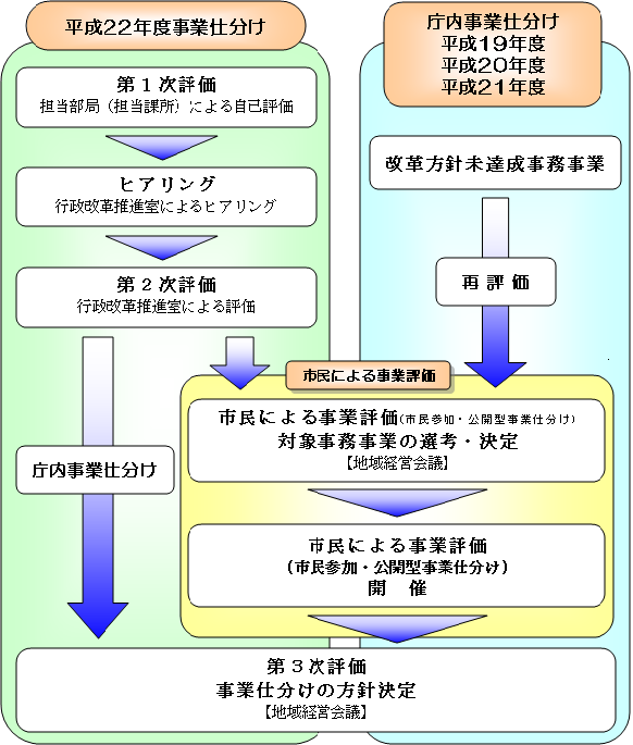 図：平成22年度事業仕分け流れ