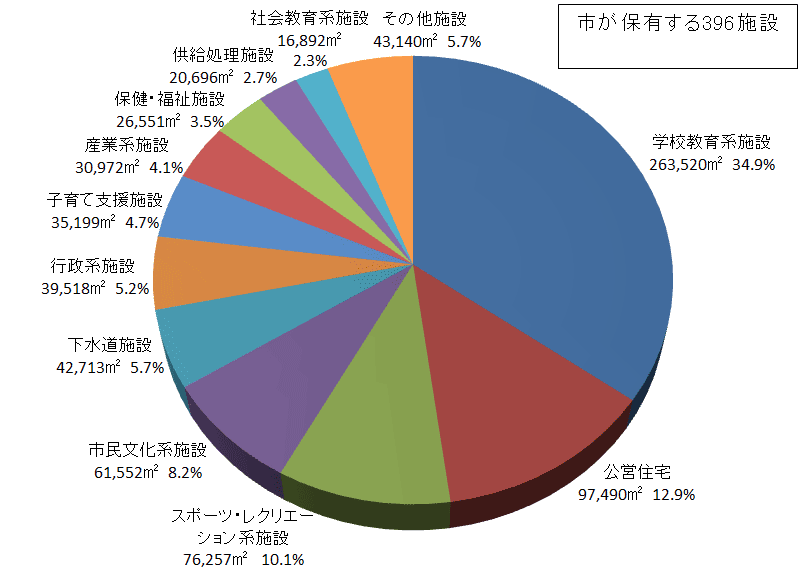 公共施設の保有状況の画像