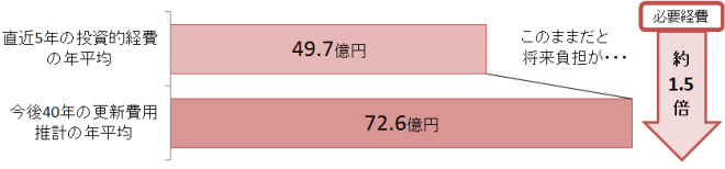 将来更新費用の推計の画像