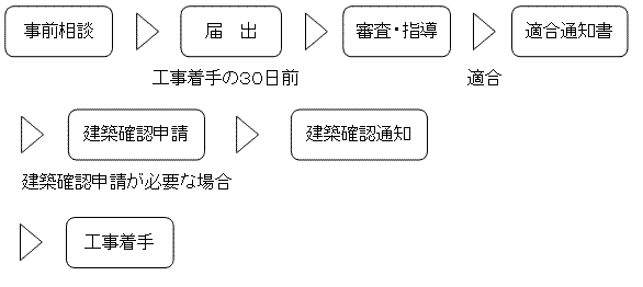 地区計画届の手続きフロー