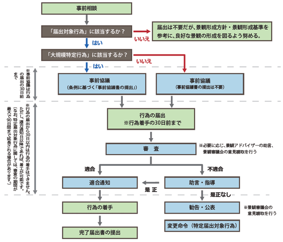 手続きフロー