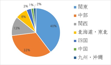 移住者の基本情報の画像1