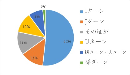 移住者の基本情報の画像2