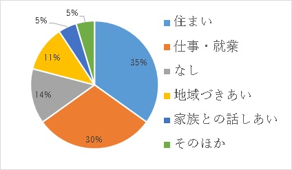 移住の検討についての画像3