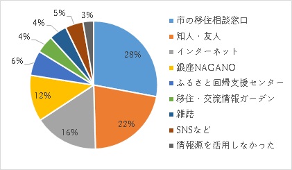 移住の検討についての画像5