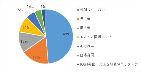 移住の検討についての画像6