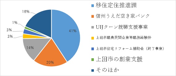 移住の検討についての画像7