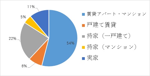 移住後の変化についての画像3