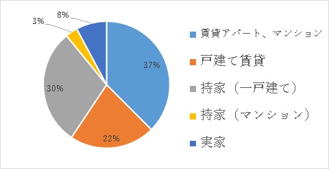 移住後の変化についての画像4