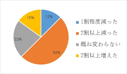 移住後の変化についての画像5