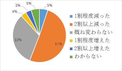 移住後の変化についての画像7