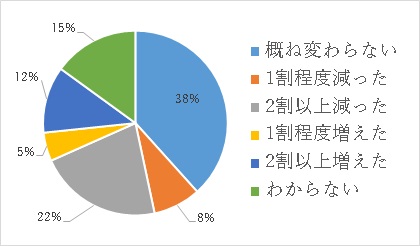 移住後の変化についての画像8