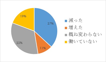 移住後の変化についての画像9