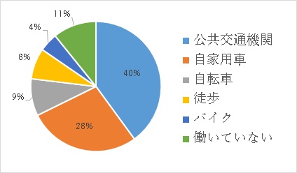 移住後の変化についての画像10