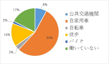 移住後の変化についての画像11