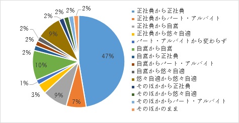 移住後の変化についての画12