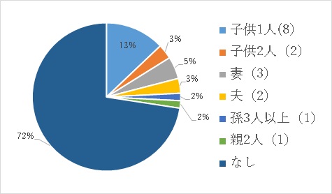 移住後の変化についての画像13