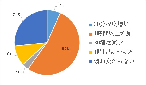 移住後の変化についての画像14