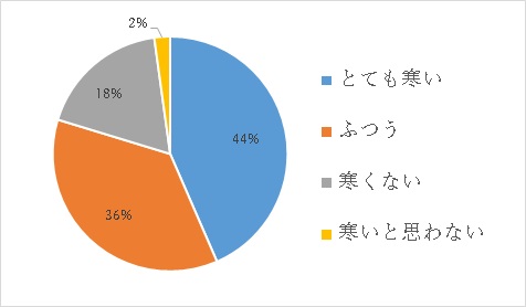 移住後の変化についての画像16