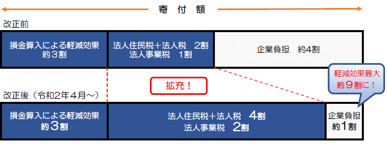 令和２年４月税制改正による税額控除