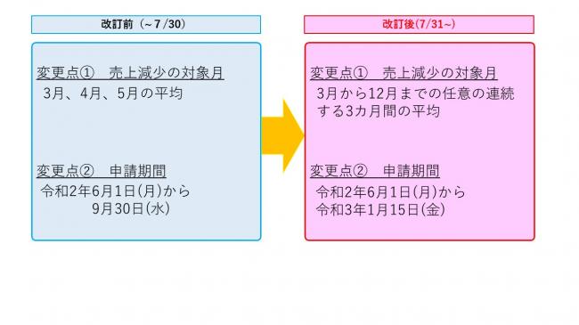 変更内容