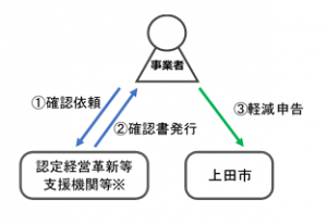 コロナ減免