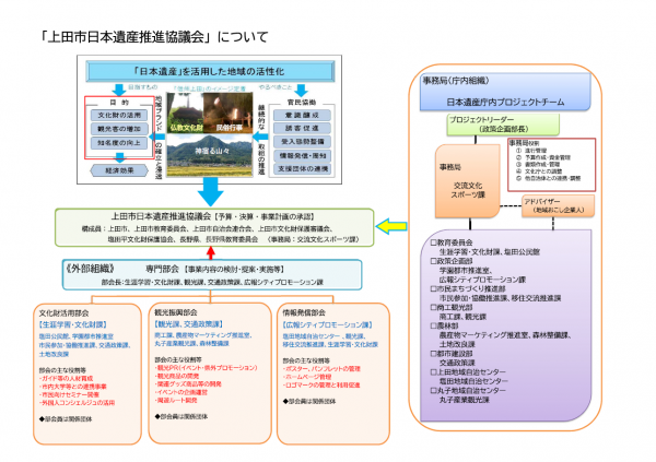 上田市日本遺産推進協議会の組織図