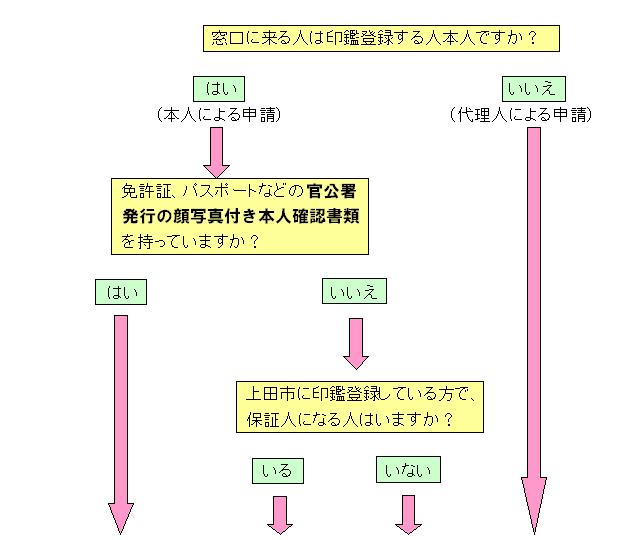 印鑑登録のご案内(画像)