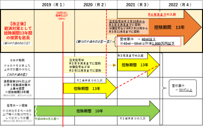 令和4年度住宅ローン控除延長