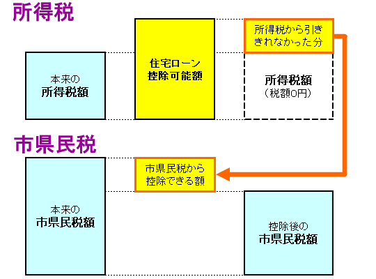 住宅ローン控除イメージ