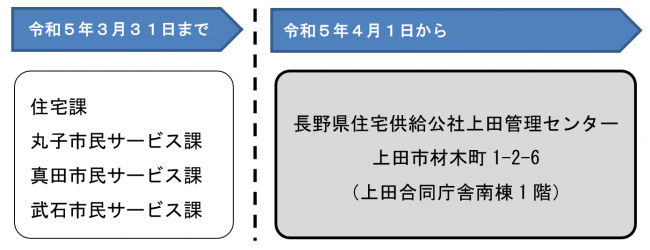 窓口の変更について