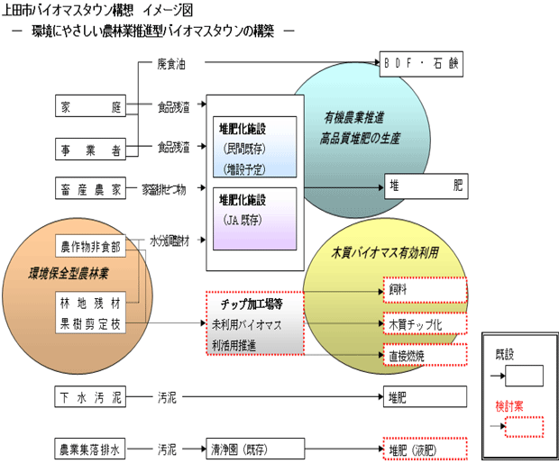 上田市バイオマスタウン構想イメージ図