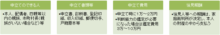 法定後見制度を利用するまでの流れの画像