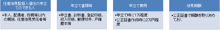 任意後見制度を利用するまでの流れの画像