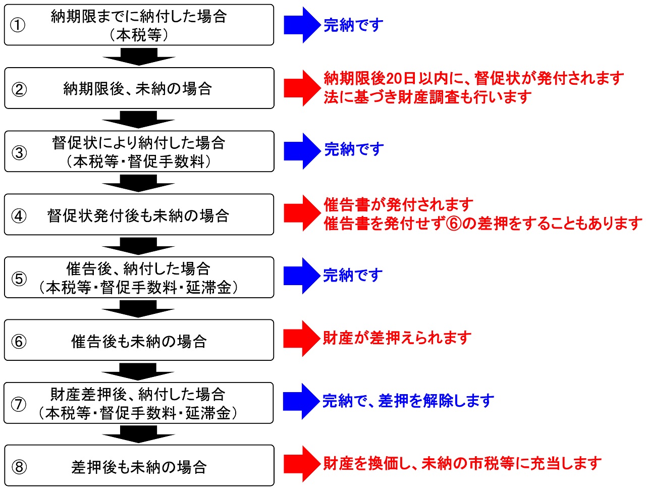 滞納処分の流れの画像