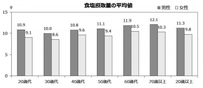 食塩摂取量