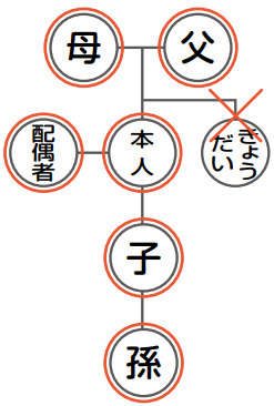 戸籍証明書広域交付の請求可能親族図