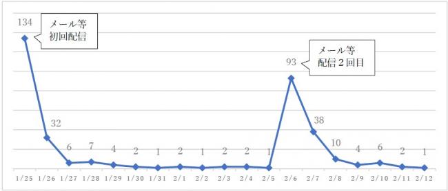 日別回答者数の推移を示す折れ線グラフ。メール配信初日の1月25日に134人、1月26日に32人、以降１ケタ台の人数で横ばい。メール配信２回目の2月6日に93人、2月7日に38人、以降一桁台で横ばい。