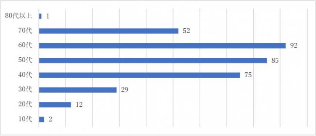 年代別の回答者数を示す横棒グラフ。10代2人、20代12人、30代29人、40代75人、50代85人、60代92人、70代52人、80代以上1人。