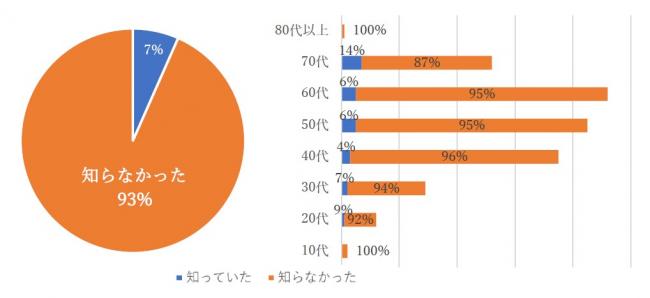 第二次上田市文化芸術振興に関する基本構想の認知度に関する円グラフと横棒グラフ。知っていた人が7％、知らなかった人が93％。年齢が高いほど認知度は高い傾向がある。