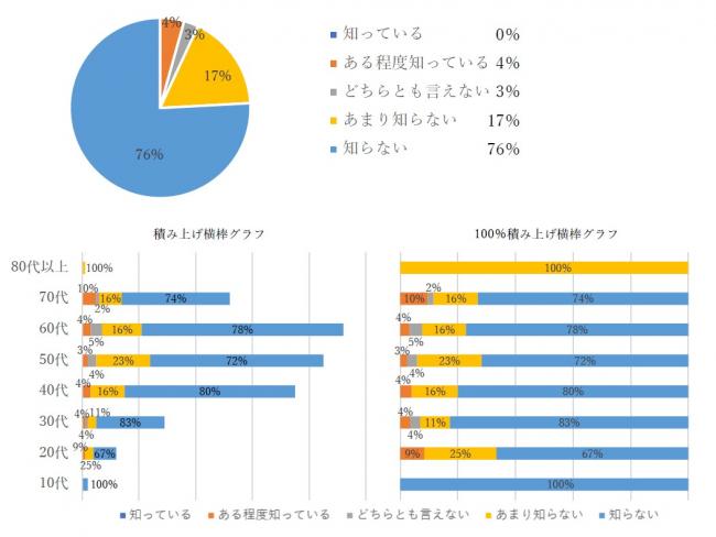 第二次上田市文化芸術振興に関する基本構想の内容についての認知度に関する円グラフと横棒グラフ。知っているは0％、ある程度知っているは4％、どちらとも言えないが3％、あまり知らないが17％、知らないが76％。年代別の有意差は見受けられない。