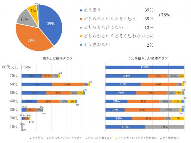 愛着や誇りを感じる割合の円グラフ及び横棒グラフ。そう思うが39％、どちらかというとそう思うが39％で、好意的評価が78％。どちらとも言えないが13％、どちらかというとそう思わないが7％、そう思わないが2％。年齢が高いほど上田市への愛着度が高い傾向がある。