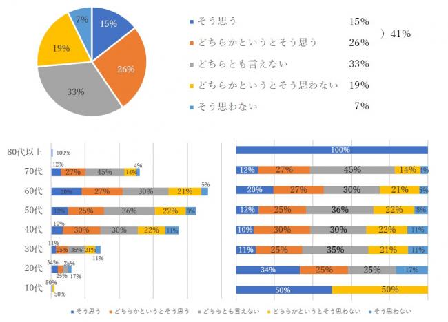 上田らしさが光るまちであると感じる割合を示す円グラフと横棒グラフ。そう思うが15％、どちらかというとそう思うが26％で、41％が好意的評価。どちらとも言えないが33％、どちらかというとそう思わないが19％、そう思わないが7％。若い世代ほど上田らしさを感じない傾向がある。