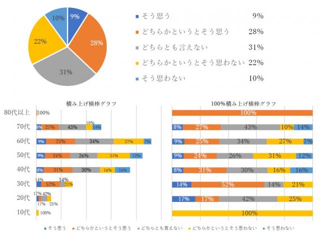 文化や芸術に触れたり参加する機会に恵まれていると感じる割合を占める円グラフと横棒グラフ。そう思うが9％、どちらかというとそう思うが28％と、全体の37％が好意的評価。どちらとも言えないが31％、どちらかというとそう思わないが22％、そう思わないが10％。50代でそう思わない傾向が高い。