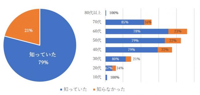 日本遺産という言葉の認知度を示す円グラフと横棒グラフ。知っていた人が79％、知らなかった人が21％。世代別の有意差は認めるない。